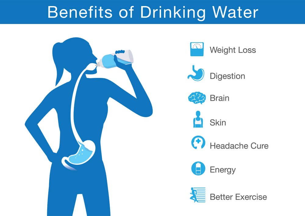 Benfits of Drinking Water