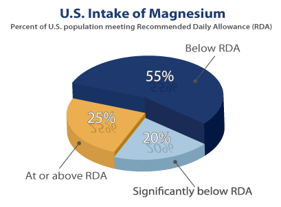 magnesium-rda-intake